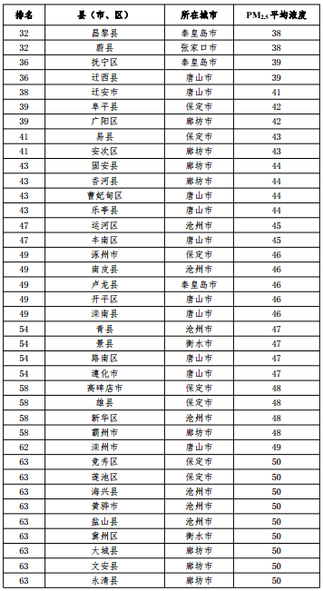 2020河北省167個(gè)縣（市、區(qū)）PM2.5平均濃度排名