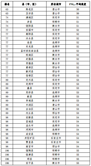 2020河北省167個(gè)縣（市、區(qū)）PM2.5平均濃度排名