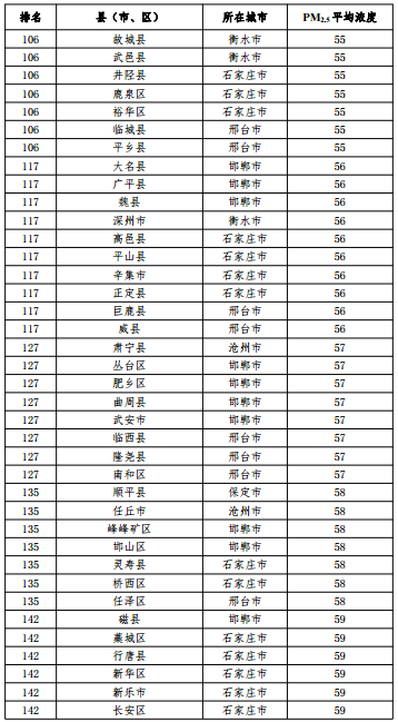 2020河北省167個(gè)縣（市、區(qū)）PM2.5平均濃度排名